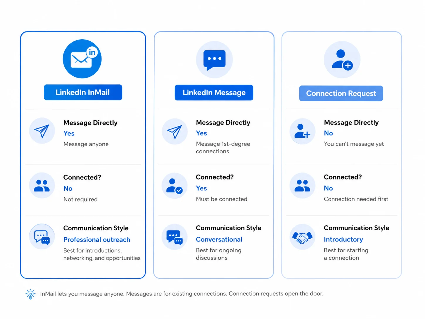 LinkedIn InMail vs LinkedIn Message vs Connection Request LinkedIn InMail vs LinkedIn Message vs Connection Request